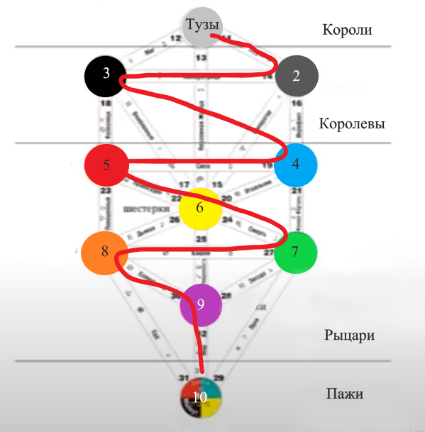 Древа Сефирот- движение