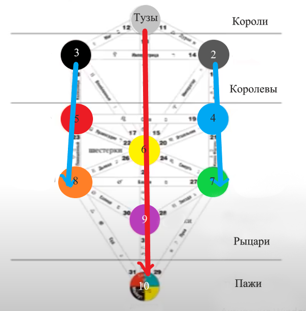 Древо Сефирот - три колоны