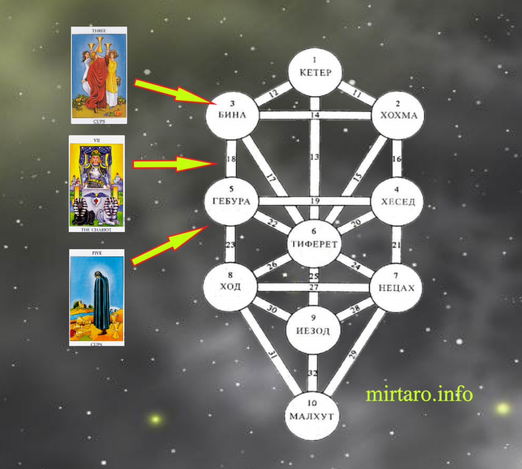 Связь Таро с древом Сефирот