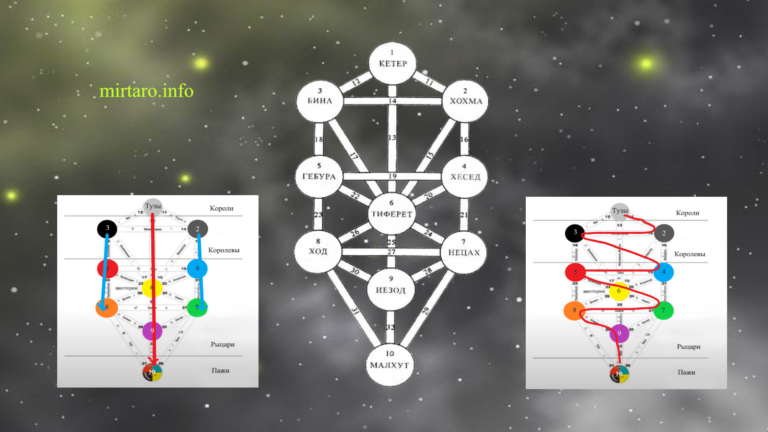 Связь Таро с древом Сефирот: Путеводитель для Начинающих